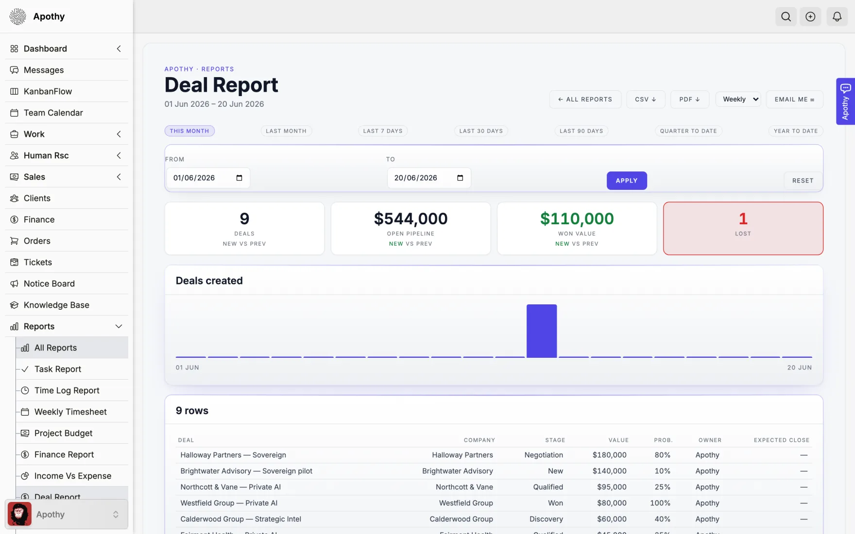 Deal report with open pipeline, won value, a chart and a table